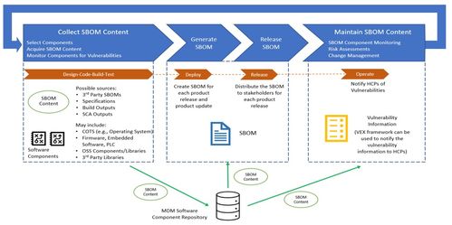 醫療器械網絡安全新篇章 SBOM為您的設備安全保駕護航